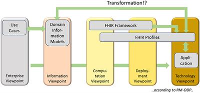 Modeling digital health systems to foster interoperability